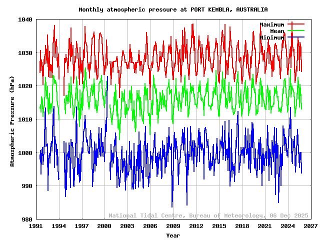 plot of monthly barometric pressures for PORT KEMBLA
