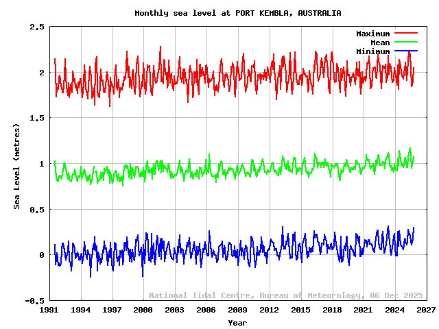 plot of monthly sea levels for PORT KEMBLA