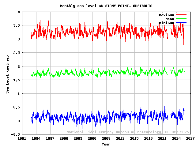 plot of monthly sea levels for STONY POINT
