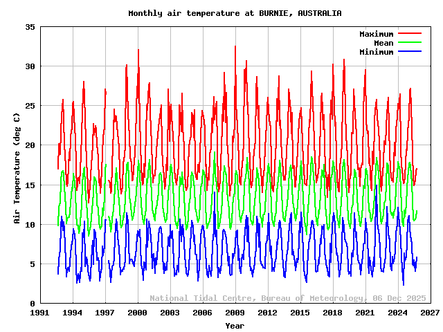 plot of monthly air temperatures for BURNIE