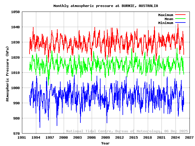 plot of monthly barometric pressures for BURNIE