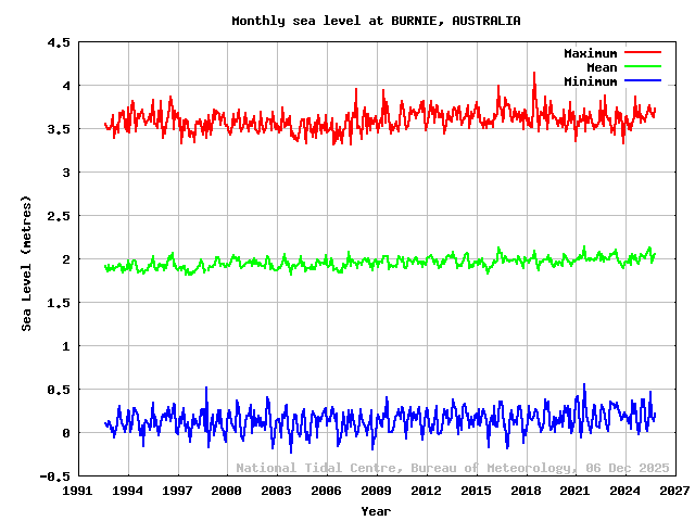 plot of monthly sea levels for BURNIE