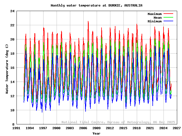 plot of monthly water temperatures for BURNIE