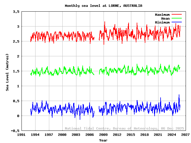 plot of monthly sea levels for LORNE