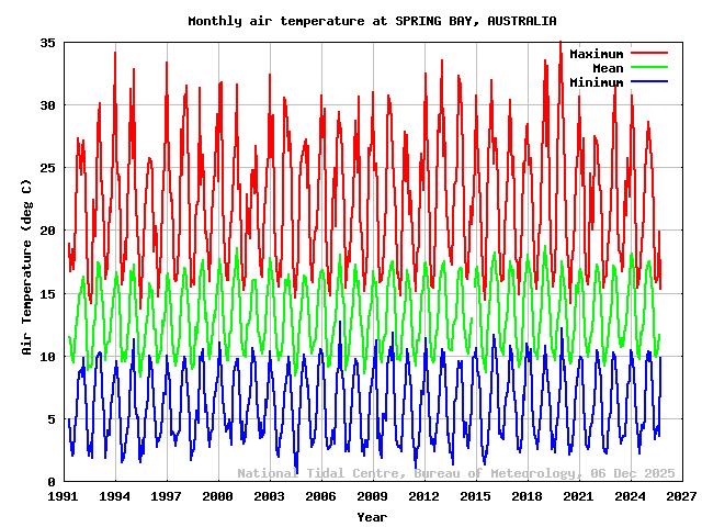 plot of monthly air temperatures for SPRING BAY