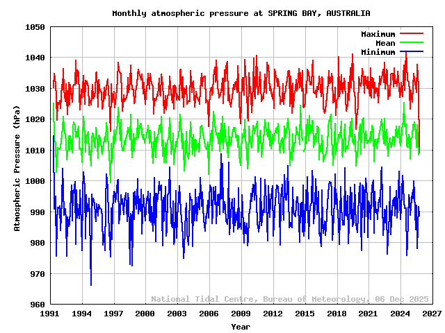 plot of monthly barometric pressures for SPRING BAY