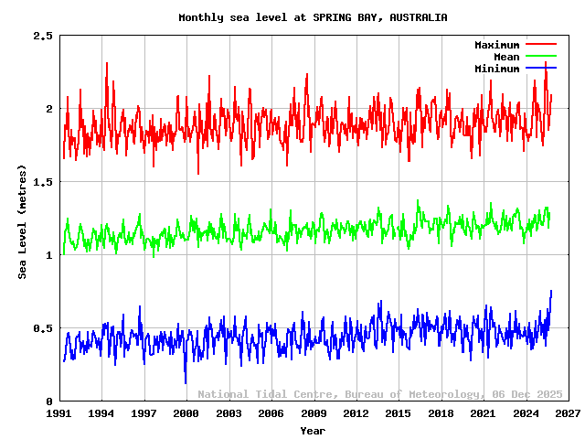 plot of monthly sea levels for SPRING BAY