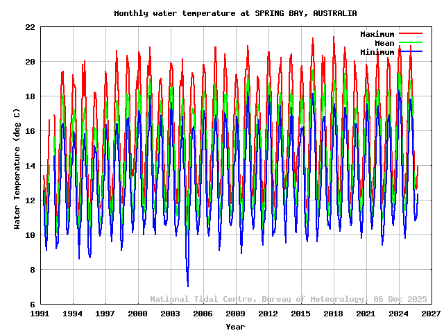 plot of monthly water temperatures for SPRING BAY
