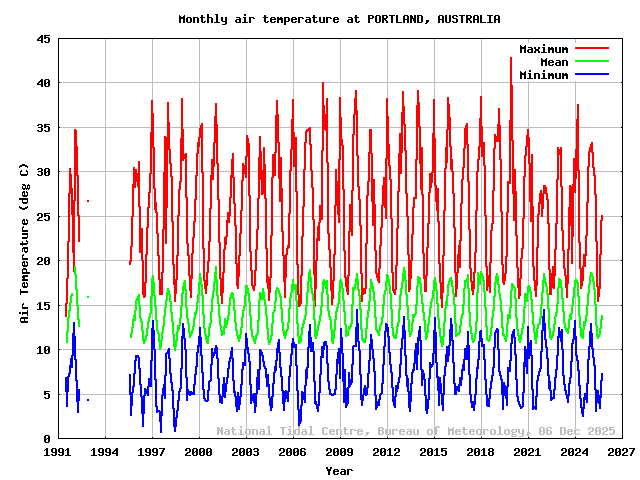 plot of monthly air temperatures for PORTLAND