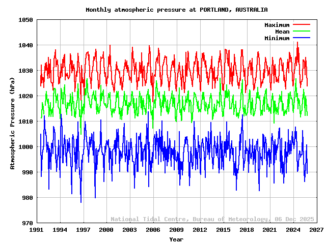 plot of monthly barometric pressures for PORTLAND