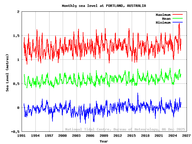 plot of monthly sea levels for PORTLAND