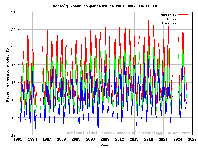 plot of monthly water temperatures for PORTLAND