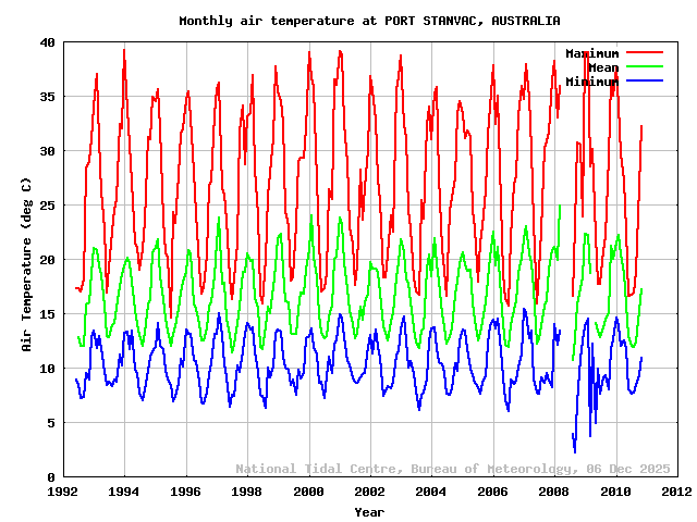 plot of monthly air temperatures for PORT STANVAC