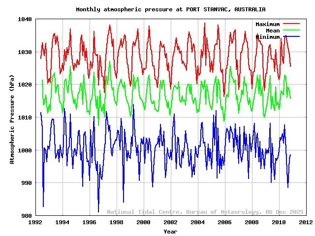 plot of monthly barometric pressures for PORT STANVAC