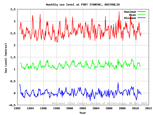 plot of monthly sea levels for PORT STANVAC
