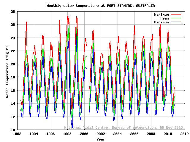 plot of monthly water temperatures for PORT STANVAC