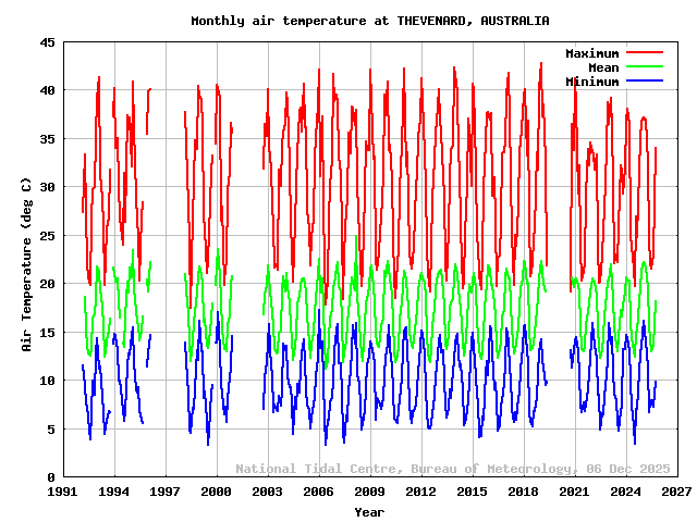 plot of monthly air temperatures for THEVENARD