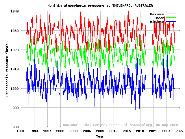 plot of monthly barometric pressures for THEVENARD