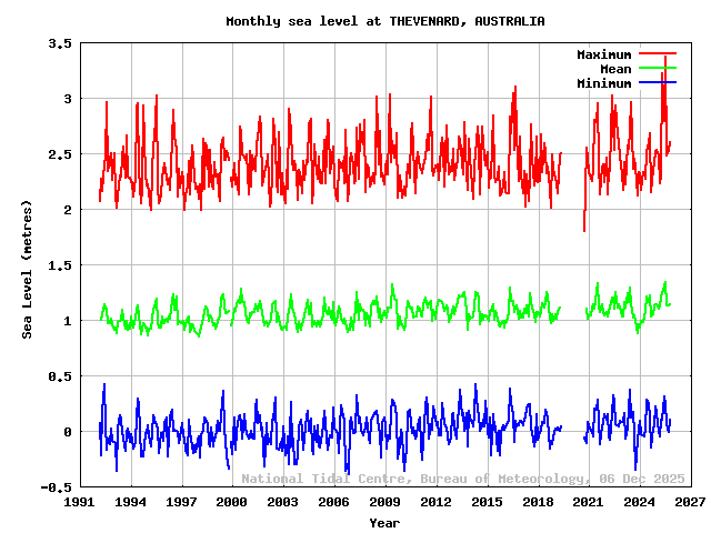 plot of monthly sea levels for THEVENARD