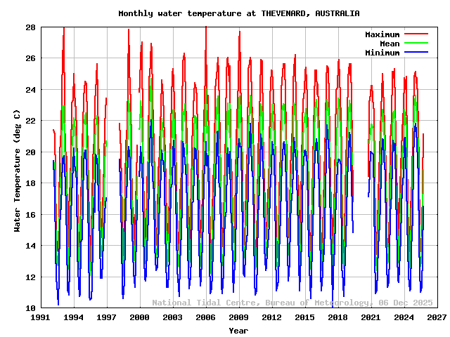 plot of monthly water temperatures for THEVENARD