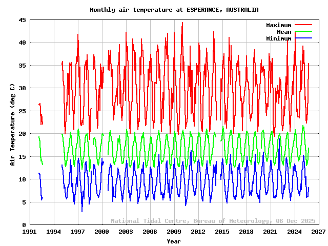 plot of monthly air temperatures for ESPERANCE
