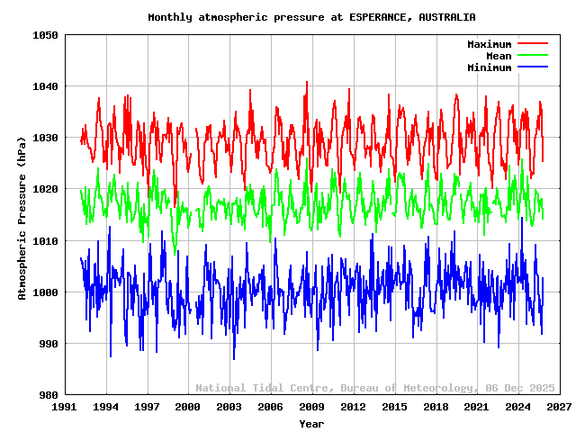 plot of monthly barometric pressures for ESPERANCE