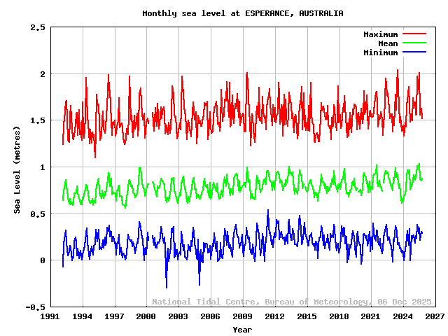 plot of monthly sea levels for ESPERANCE