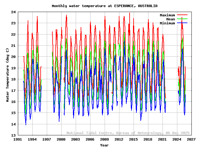 plot of monthly water temperatures for ESPERANCE