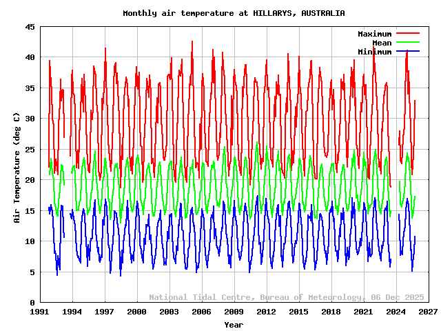 plot of monthly air temperatures for HILLARYS