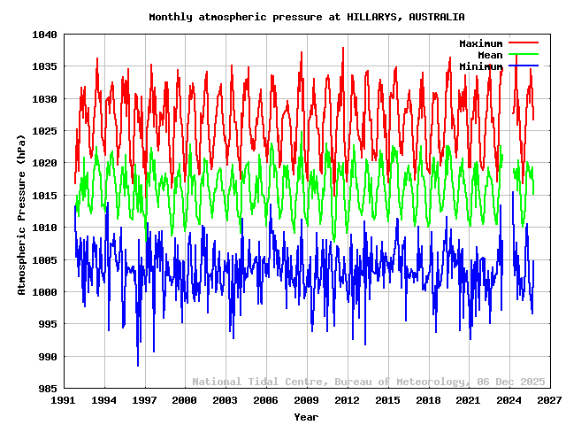 plot of monthly barometric pressures for HILLARYS