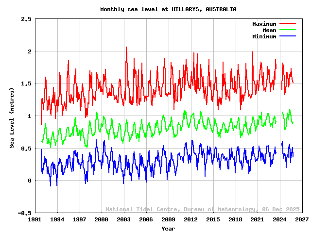 plot of monthly sea levels for HILLARYS