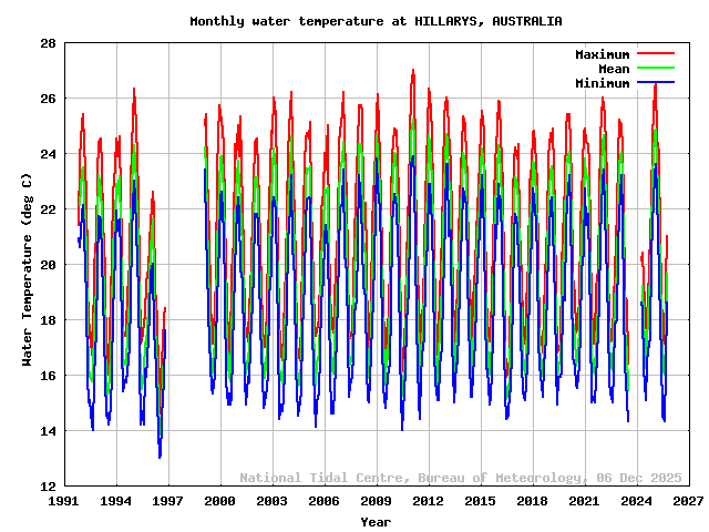 plot of monthly water temperatures for HILLARYS