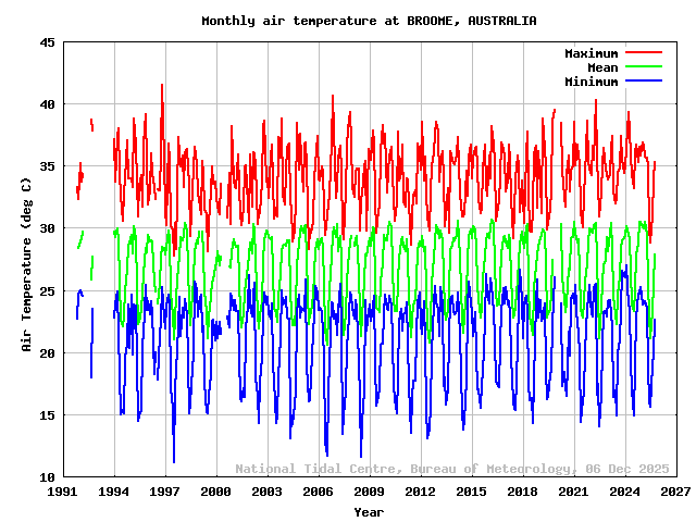 plot of monthly air temperatures for BROOME