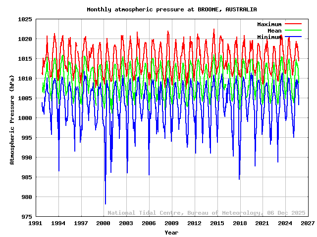 plot of monthly barometric pressures for BROOME