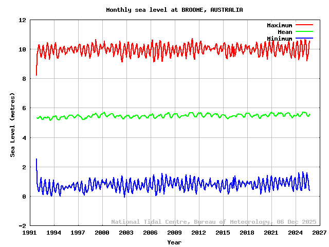 plot of monthly sea levels for BROOME