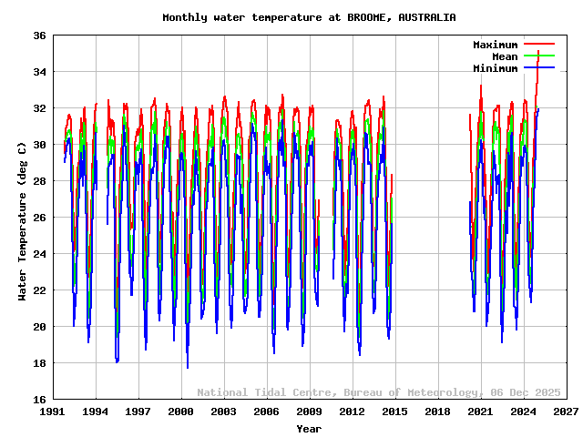 plot of monthly water temperatures for BROOME