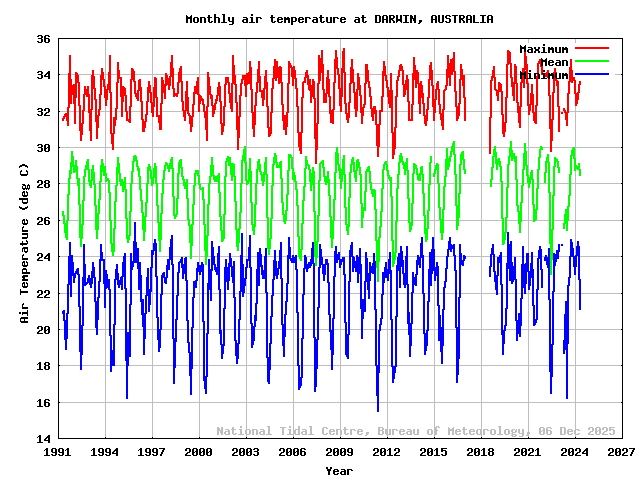 plot of monthly air temperatures for DARWIN