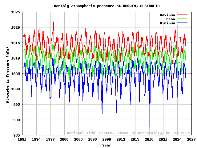 plot of monthly barometric pressures for DARWIN