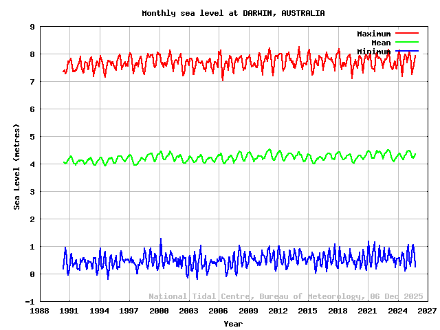 plot of monthly sea levels for DARWIN
