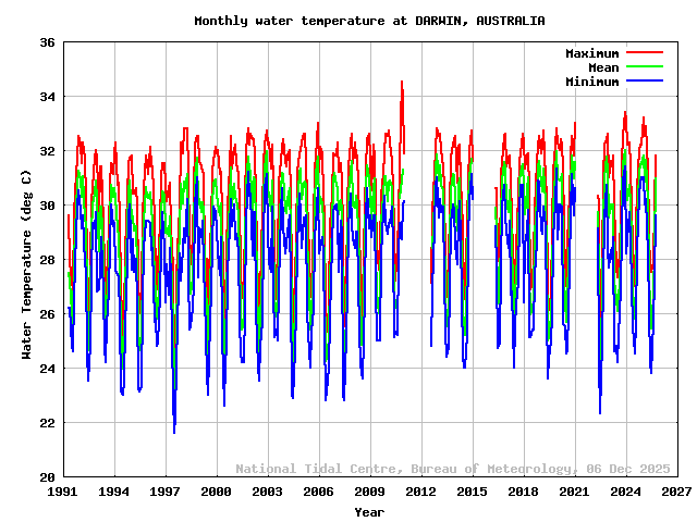 plot of monthly water temperatures for DARWIN