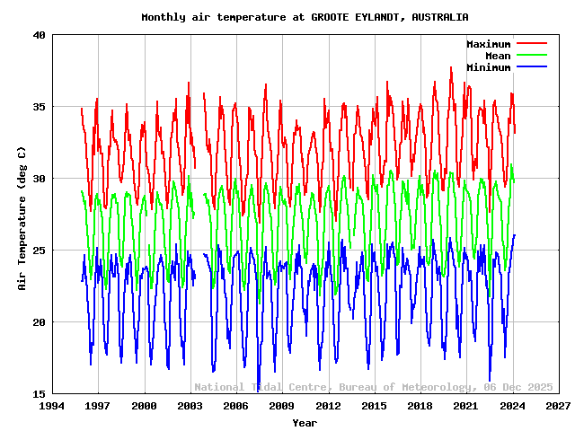 plot of monthly air temperatures for GROOTE EYLANDT