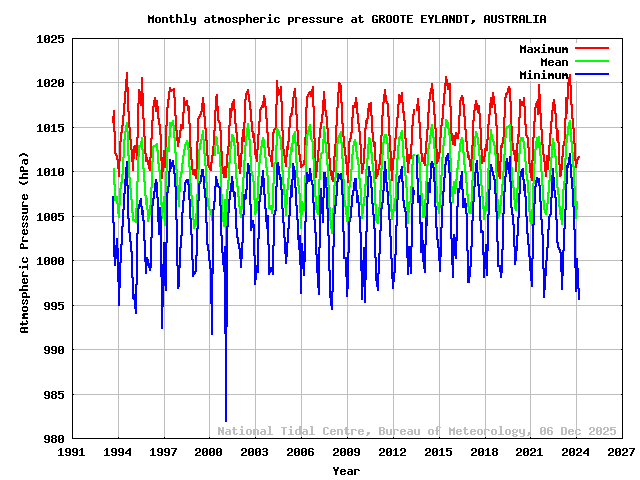 plot of monthly barometric pressures for GROOTE EYLANDT