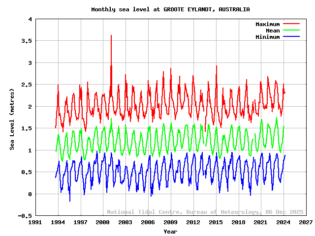 plot of monthly sea levels for GROOTE EYLANDT