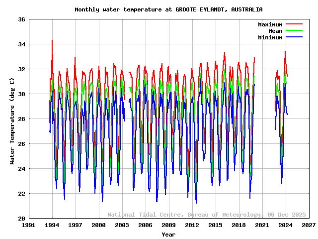 plot of monthly water temperatures for GROOTE EYLANDT