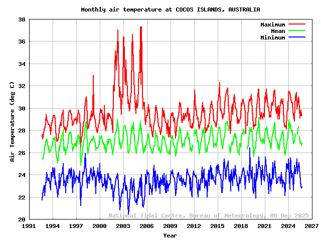 plot of monthly air temperatures for COCOS(KEELING) IS.