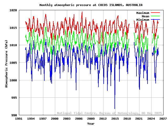 plot of monthly barometric pressures for COCOS(KEELING) IS.