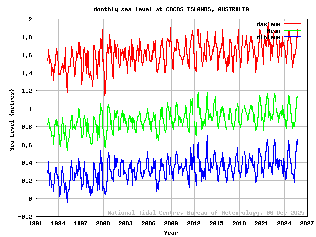 plot of monthly sea levels for COCOS(KEELING) IS.