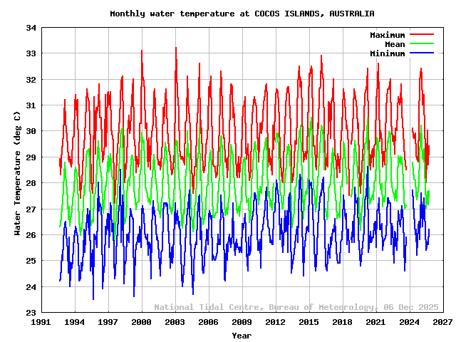 plot of monthly water temperatures for COCOS(KEELING) IS.