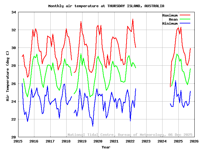 plot of monthly air temperatures for THURSDAY ISLAND