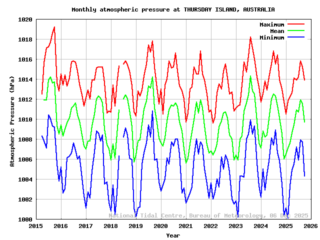 plot of monthly barometric pressures for THURSDAY ISLAND